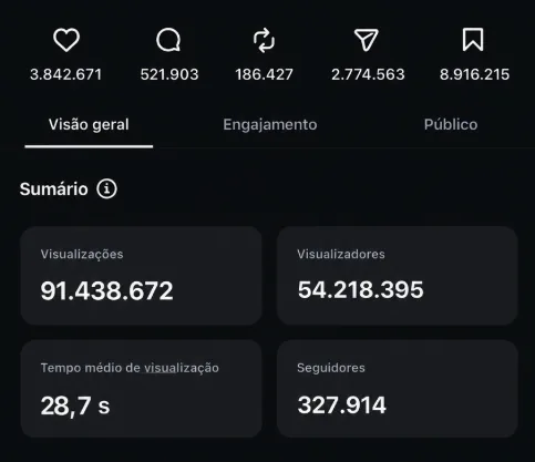 Estatísticas de um vídeo do SilverCop no Instagram: 91.438.672 visualizações, 54.218.395 visualizadores, 3.842.671 curtidas e 327.914 seguidores ganhos